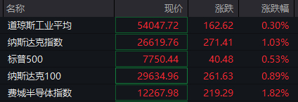 深夜，金价拉升！美就业数据远低于预期，加息或生变
